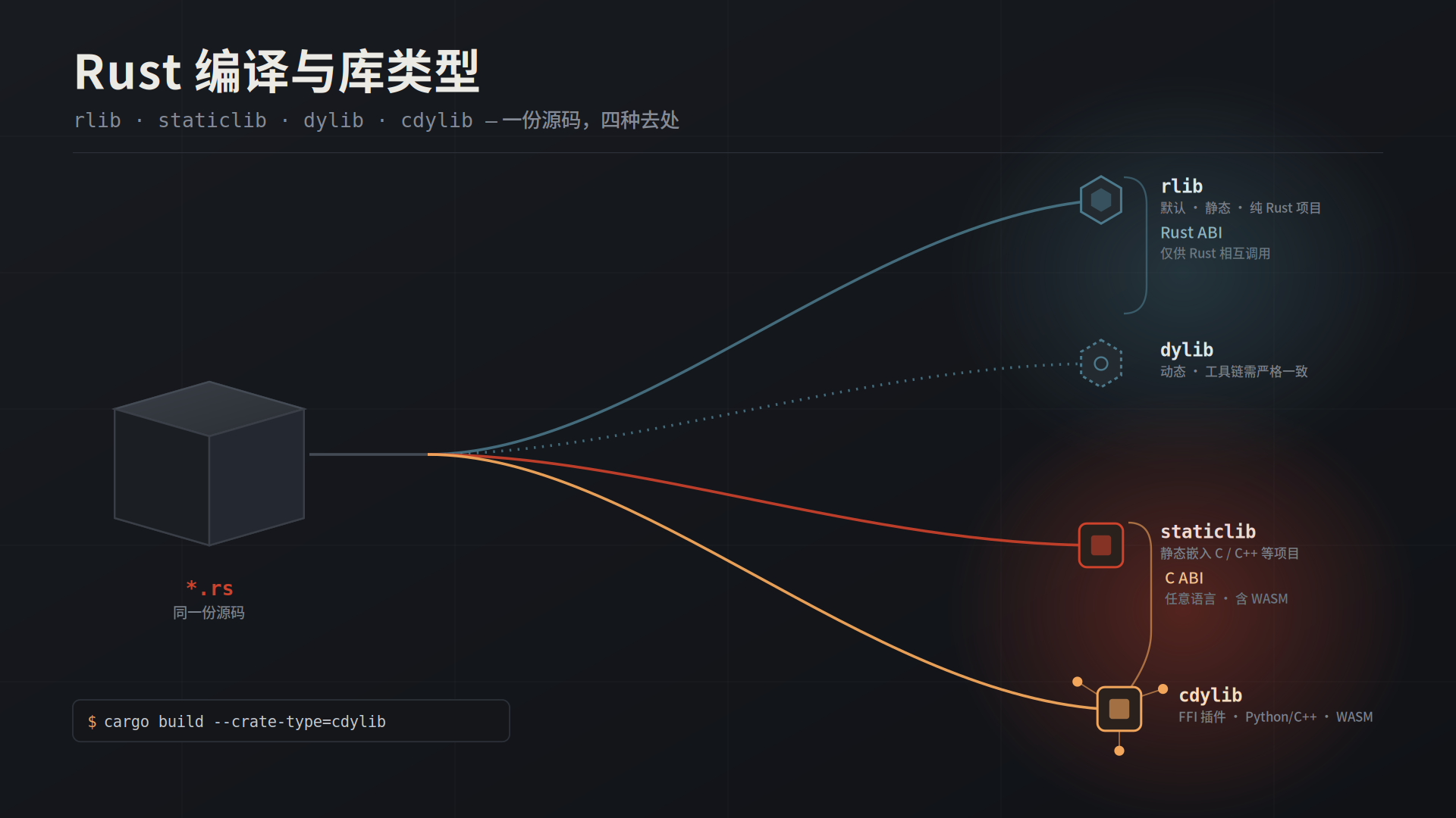 深入浅出:Rust 编译与库类型详解——给从未接触过 Rust 编译的你