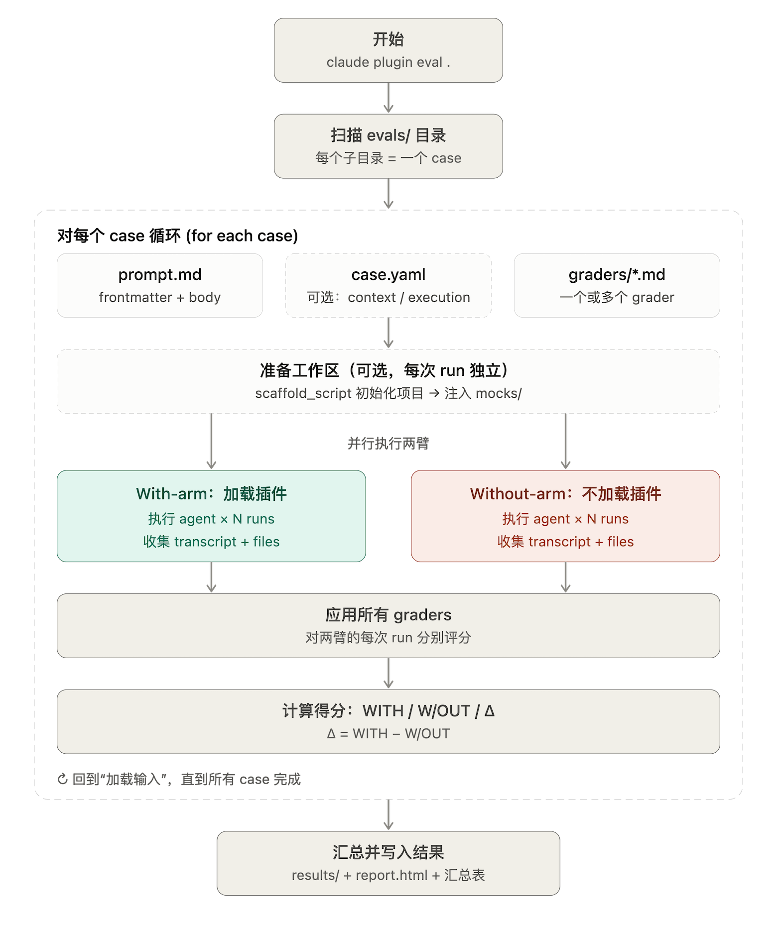 claude_code-plugin_evals_execution_flow